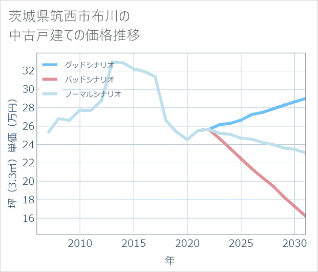 茨城県筑西市布川の中古戸建て価格推移
