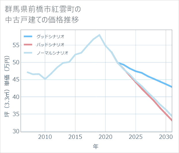 群馬県前橋市紅雲町の中古戸建て価格推移