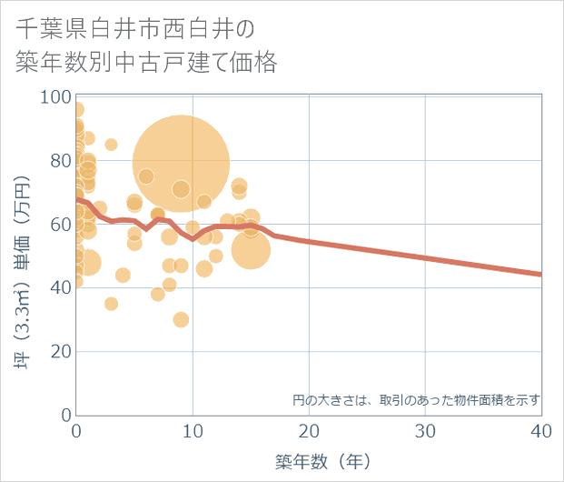 千葉県白井市西白井の築年数別の中古戸建て坪単価
