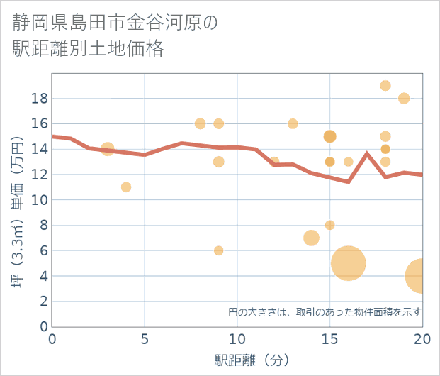 静岡県島田市金谷河原の徒歩距離別の土地坪単価