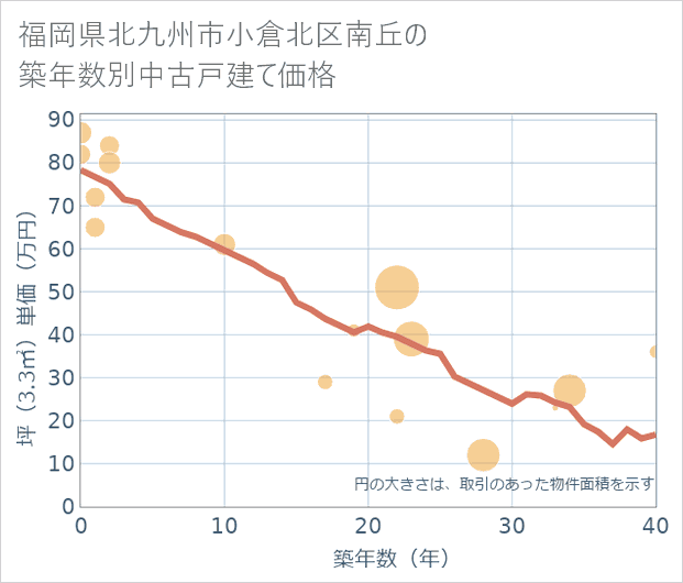 福岡県北九州市小倉北区南丘の築年数別の中古戸建て坪単価