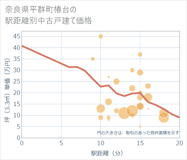 奈良県平群町椿台の徒歩距離別の中古戸建て坪単価
