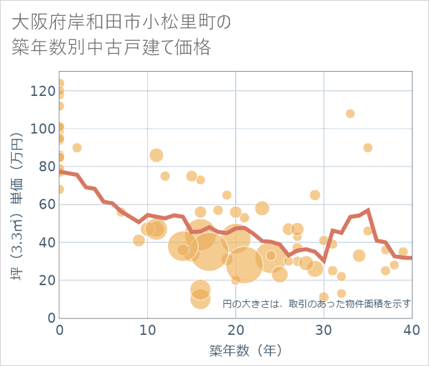 大阪府岸和田市小松里町の築年数別の中古戸建て坪単価