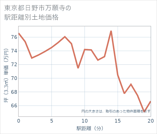 東京都日野市万願寺の徒歩距離別の土地坪単価