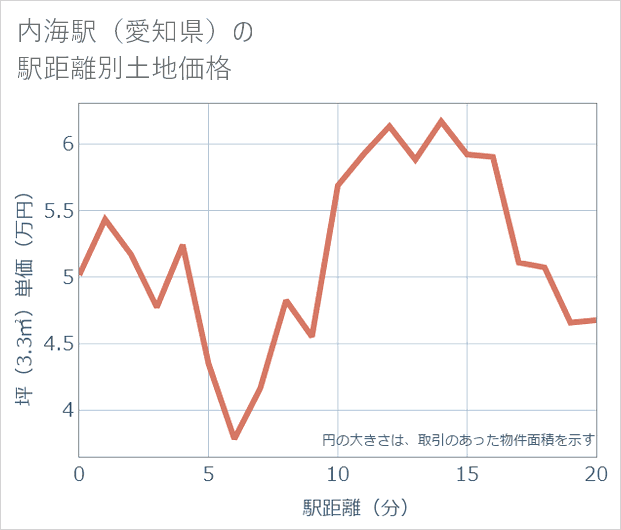 内海駅(愛知県)の徒歩距離別の土地坪単価
