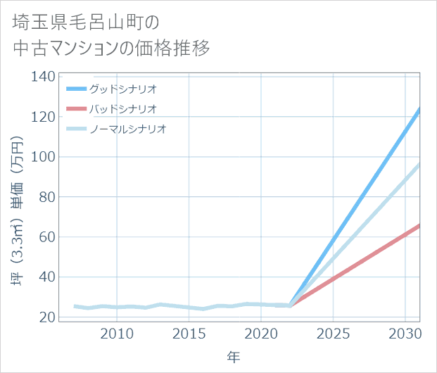 埼玉県毛呂山町の中古マンション価格推移