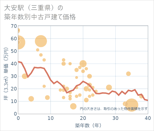 大安駅(三重県)の築年数別の中古戸建て坪単価