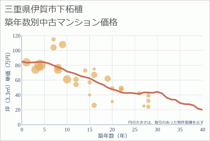 三重県伊賀市下柘植の築年数別の中古マンション坪単価