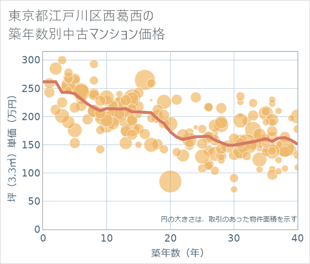 東京都江戸川区西葛西の築年数別の中古マンション坪単価