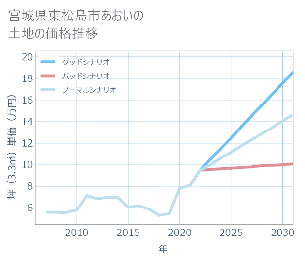 宮城県東松島市あおいの土地価格推移