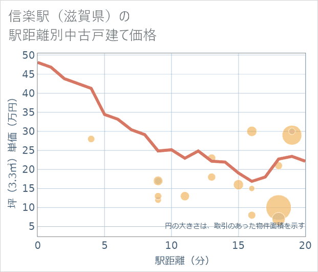 信楽駅(滋賀県)の徒歩距離別の中古戸建て坪単価