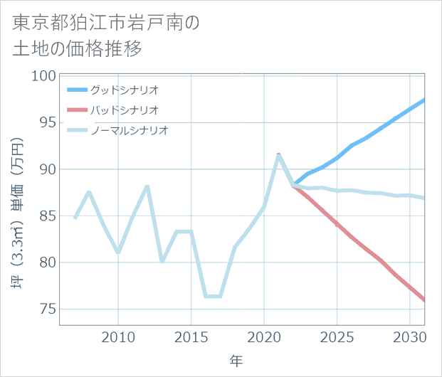 東京都狛江市岩戸南の土地価格推移