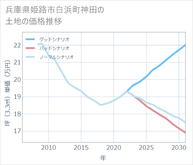 兵庫県姫路市白浜町神田の土地価格推移