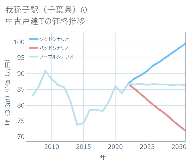 我孫子駅(千葉県)の中古戸建て価格推移