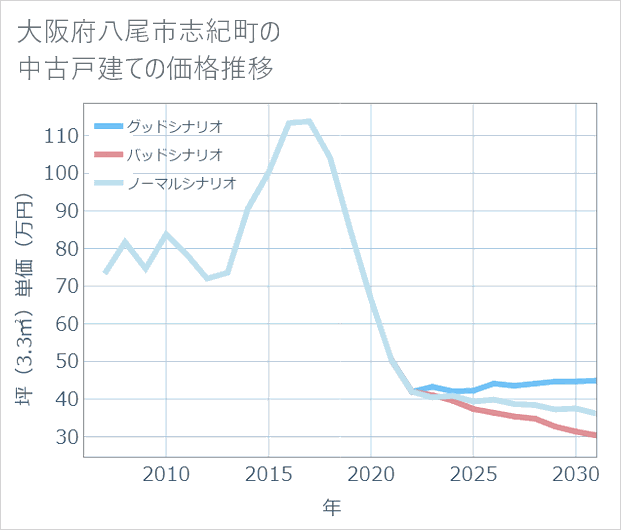 大阪府八尾市志紀町の中古戸建て価格推移