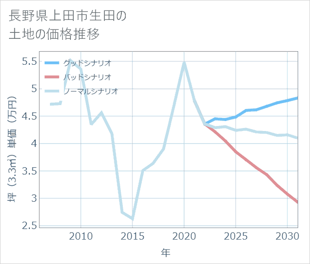 長野県上田市生田の土地価格推移