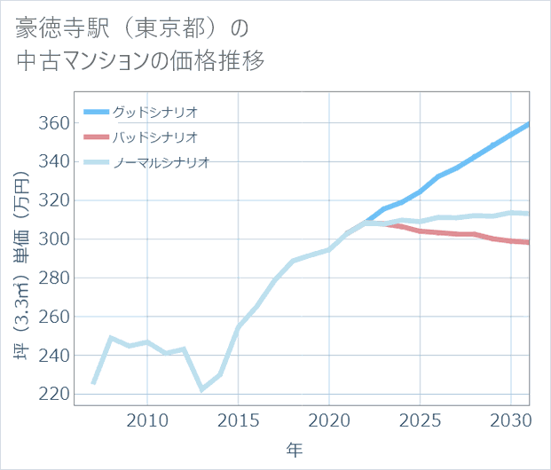 豪徳寺駅(東京都)の中古マンション価格推移