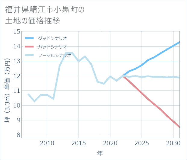 福井県鯖江市小黒町の土地価格推移