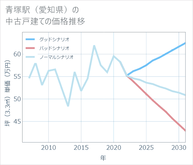 青塚駅(愛知県)の中古戸建て価格推移