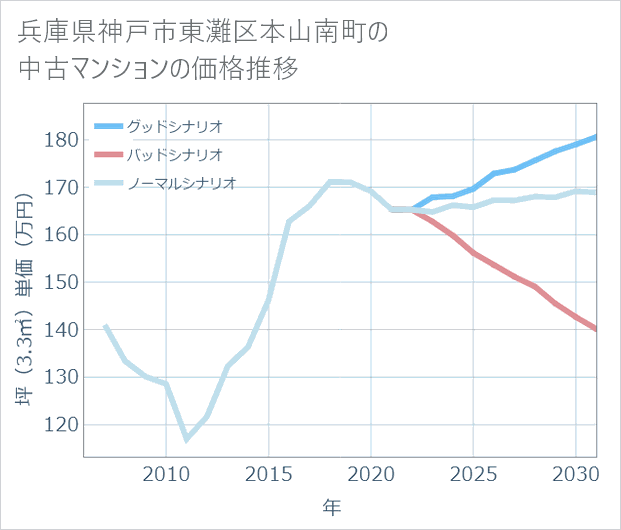 兵庫県神戸市東灘区本山南町の中古マンション価格推移