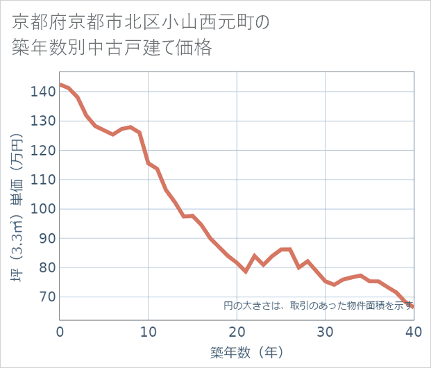 京都府京都市北区小山西元町の築年数別の中古戸建て坪単価