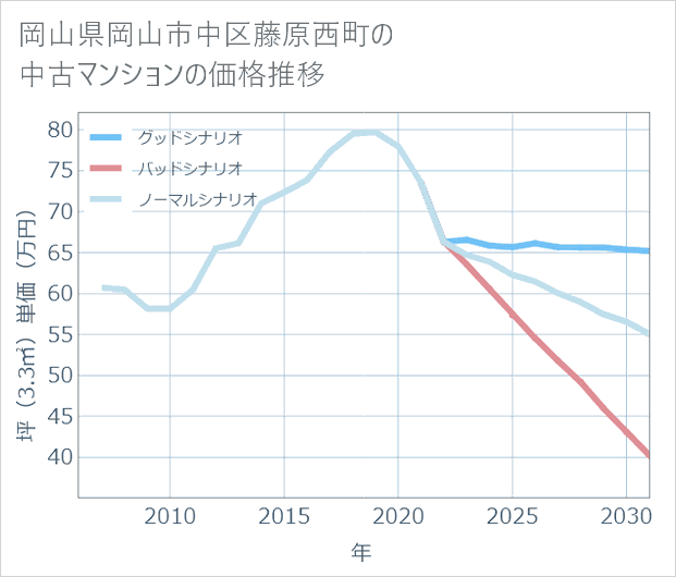 岡山県岡山市中区藤原西町の中古マンション価格推移