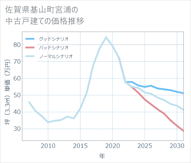 佐賀県基山町宮浦の中古戸建て価格推移
