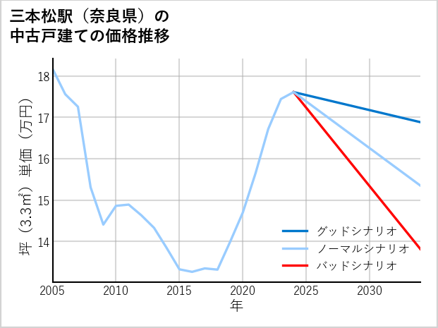 三本松駅（奈良県）の中古戸建て価格推移