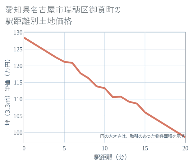 愛知県名古屋市瑞穂区御莨町の徒歩距離別の土地坪単価