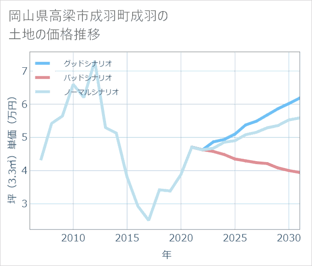 岡山県高梁市成羽町成羽の土地価格推移
