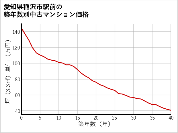 愛知県稲沢市駅前の築年数別の中古マンション坪単価