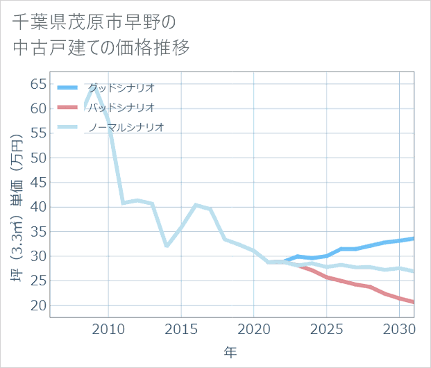 千葉県茂原市早野の中古戸建て価格推移