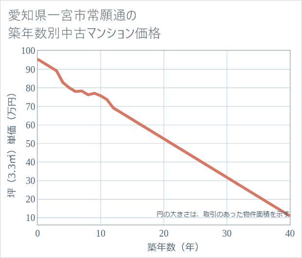 愛知県一宮市常願通の築年数別の中古マンション坪単価