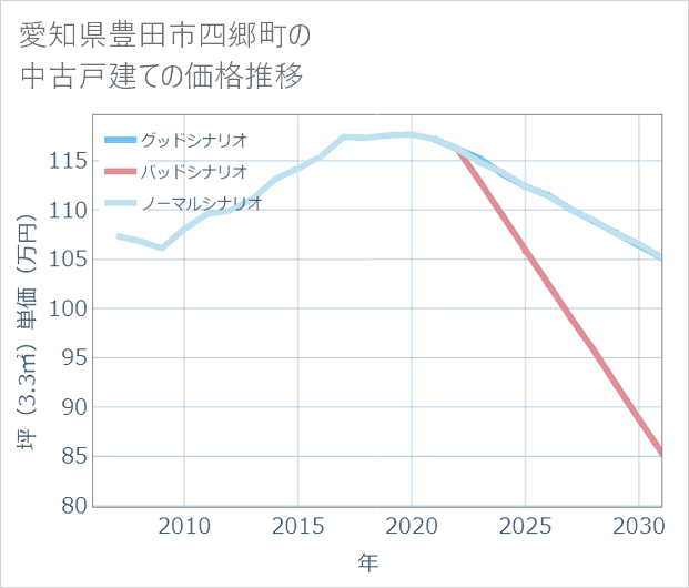 愛知県豊田市四郷町の中古戸建て価格推移