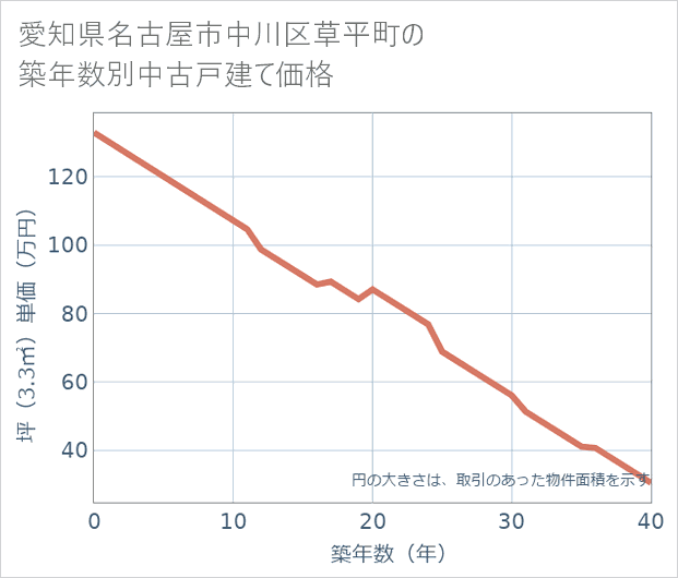 愛知県名古屋市中川区草平町の築年数別の中古戸建て坪単価