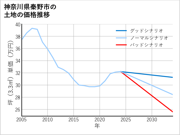 神奈川県秦野市渋沢の土地価格推移