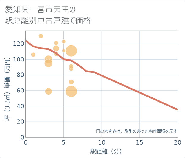 愛知県一宮市天王の徒歩距離別の中古戸建て坪単価