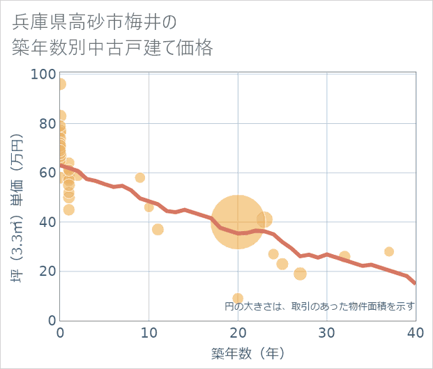 兵庫県高砂市梅井の築年数別の中古戸建て坪単価