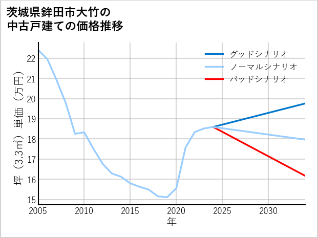 茨城県鉾田市大竹の中古戸建て価格推移