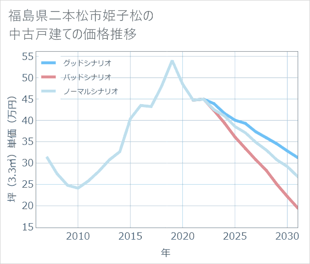 福島県二本松市姫子松の中古戸建て価格推移