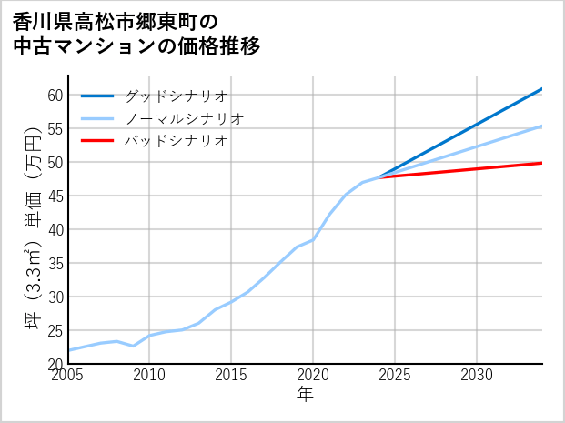 香川県高松市郷東町の中古マンション価格推移