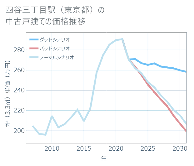 四谷三丁目駅(東京都)の中古戸建て価格推移