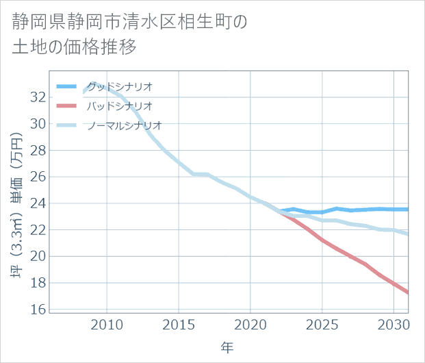 静岡県静岡市清水区相生町の土地価格推移