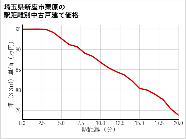 埼玉県新座市栗原の徒歩距離別の中古戸建て坪単価