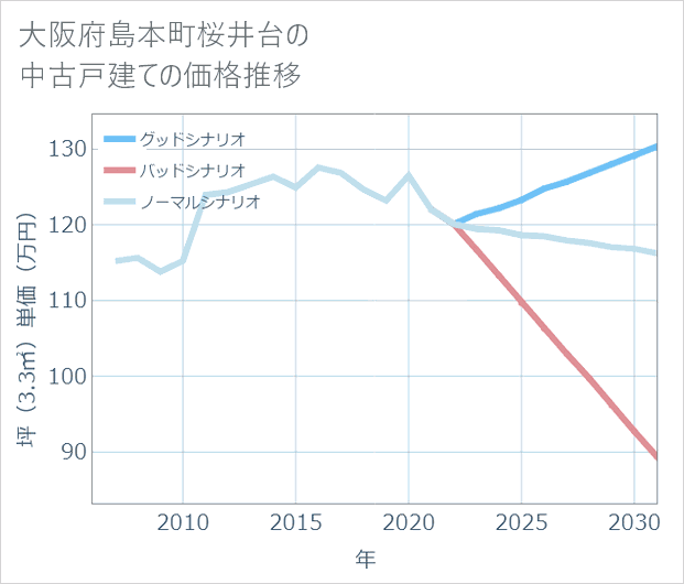 大阪府島本町桜井台の中古戸建て価格推移