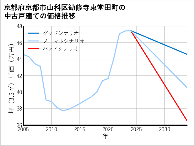 京都府京都市山科区勧修寺東堂田町の中古戸建て価格推移