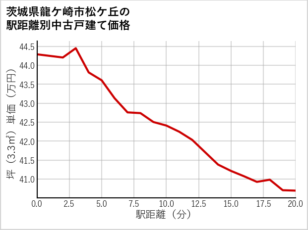 茨城県龍ケ崎市松ケ丘の徒歩距離別の中古戸建て坪単価