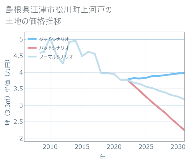 島根県江津市松川町上河戸の土地価格推移
