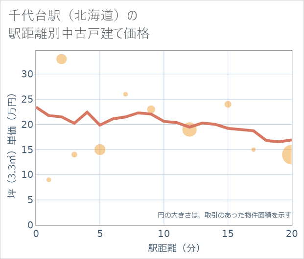 千代台駅(北海道)の徒歩距離別の中古戸建て坪単価