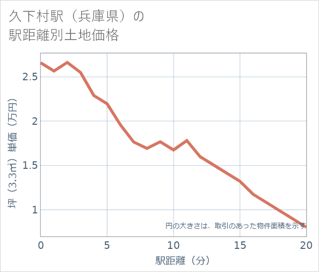 久下村駅(兵庫県)の徒歩距離別の土地坪単価